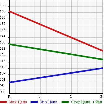 Аукционная статистика: График изменения цены TOYOTA COROLLA WAGON 1993 AE100G в зависимости от аукционных оценок