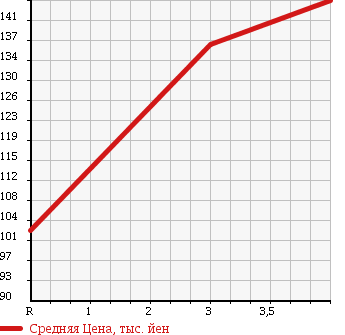 Аукционная статистика: График изменения цены TOYOTA COROLLA WAGON 1994 AE100G в зависимости от аукционных оценок