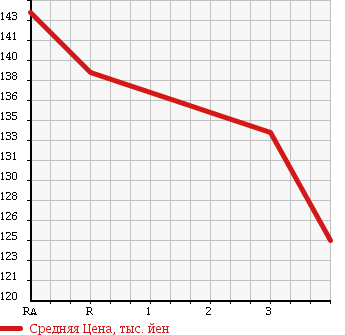 Аукционная статистика: График изменения цены TOYOTA COROLLA WAGON 1995 AE100G в зависимости от аукционных оценок