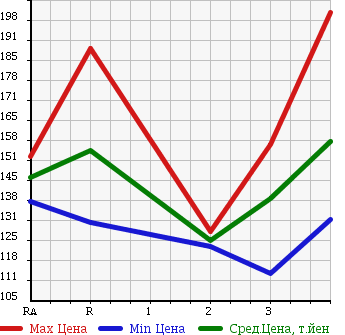 Аукционная статистика: График изменения цены TOYOTA COROLLA WAGON 1999 AE100G в зависимости от аукционных оценок