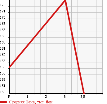 Аукционная статистика: График изменения цены TOYOTA COROLLA WAGON 2000 AE100G в зависимости от аукционных оценок