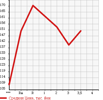 Аукционная статистика: График изменения цены TOYOTA COROLLA TOURING WAGON 1995 AE100G в зависимости от аукционных оценок