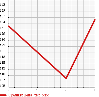 Аукционная статистика: График изменения цены TOYOTA COROLLA TOURING WAGON 1996 AE100G в зависимости от аукционных оценок