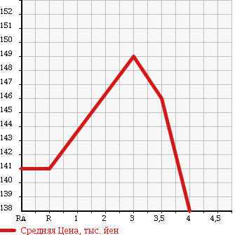 Аукционная статистика: График изменения цены TOYOTA COROLLA TOURING WAGON 1997 AE100G в зависимости от аукционных оценок