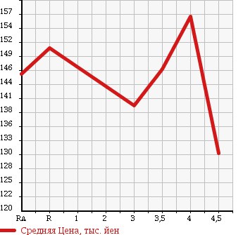 Аукционная статистика: График изменения цены TOYOTA COROLLA TOURING WAGON 1999 AE100G в зависимости от аукционных оценок