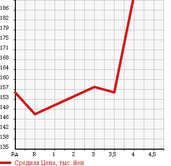 Аукционная статистика: График изменения цены TOYOTA COROLLA TOURING WAGON 2000 AE100G в зависимости от аукционных оценок