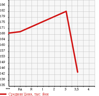 Аукционная статистика: График изменения цены TOYOTA COROLLA 1995 AE100G в зависимости от аукционных оценок