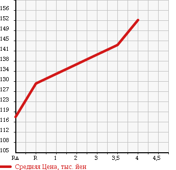 Аукционная статистика: График изменения цены TOYOTA COROLLA 1996 AE100G в зависимости от аукционных оценок