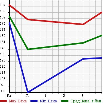 Аукционная статистика: График изменения цены TOYOTA COROLLA 1997 AE100G в зависимости от аукционных оценок