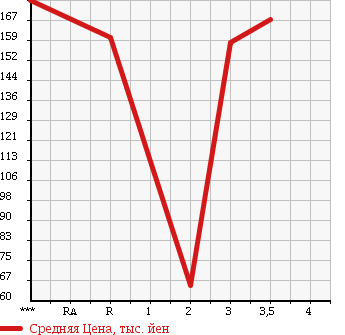 Аукционная статистика: График изменения цены TOYOTA COROLLA 1998 AE100G в зависимости от аукционных оценок
