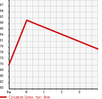 Аукционная статистика: График изменения цены TOYOTA SPRINTER TRUENO 1993 AE101 в зависимости от аукционных оценок