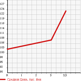 Аукционная статистика: График изменения цены TOYOTA SPRINTER MARINO 1997 AE101 в зависимости от аукционных оценок