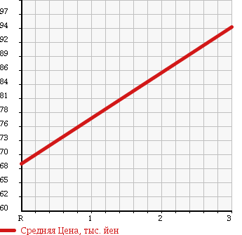 Аукционная статистика: График изменения цены TOYOTA COROLLA LEVIN 1992 AE101 в зависимости от аукционных оценок