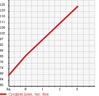 Аукционная статистика: График изменения цены TOYOTA COROLLA LEVIN 1993 AE101 в зависимости от аукционных оценок