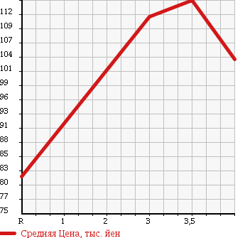 Аукционная статистика: График изменения цены TOYOTA COROLLA CERES 1995 AE101 в зависимости от аукционных оценок