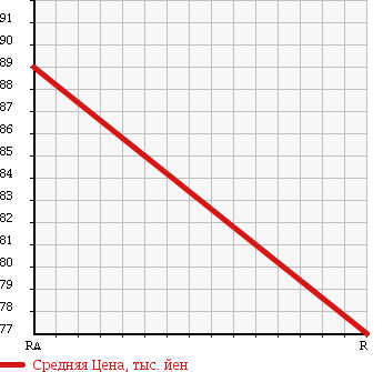 Аукционная статистика: График изменения цены TOYOTA COROLLA CERES 1997 AE101 в зависимости от аукционных оценок