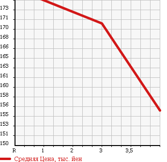 Аукционная статистика: График изменения цены TOYOTA COROLLA WAGON 1997 AE101G в зависимости от аукционных оценок