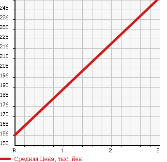 Аукционная статистика: График изменения цены TOYOTA COROLLA WAGON 1998 AE101G в зависимости от аукционных оценок