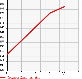 Аукционная статистика: График изменения цены TOYOTA COROLLA WAGON 1999 AE101G в зависимости от аукционных оценок