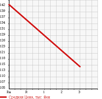 Аукционная статистика: График изменения цены TOYOTA COROLLA TOURING WAGON 1996 AE101G в зависимости от аукционных оценок