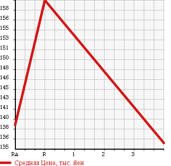 Аукционная статистика: График изменения цены TOYOTA COROLLA TOURING WAGON 1997 AE101G в зависимости от аукционных оценок