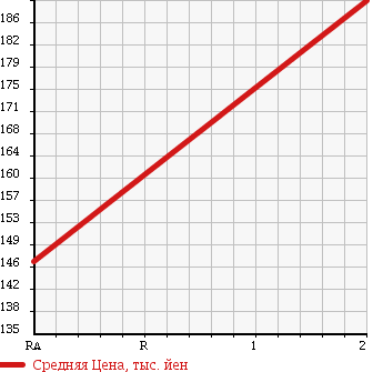 Аукционная статистика: График изменения цены TOYOTA COROLLA TOURING WAGON 1998 AE101G в зависимости от аукционных оценок