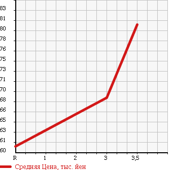 Аукционная статистика: График изменения цены TOYOTA SPRINTER 1994 AE104 в зависимости от аукционных оценок