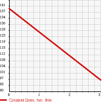 Аукционная статистика: График изменения цены TOYOTA COROLLA 1992 AE104 в зависимости от аукционных оценок