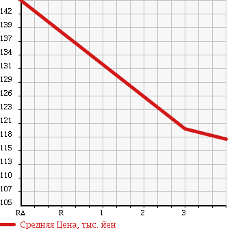 Аукционная статистика: График изменения цены TOYOTA COROLLA 1993 AE104 в зависимости от аукционных оценок