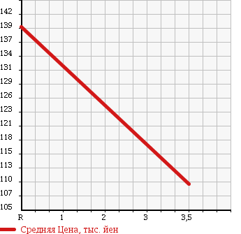Аукционная статистика: График изменения цены TOYOTA COROLLA 1994 AE104 в зависимости от аукционных оценок