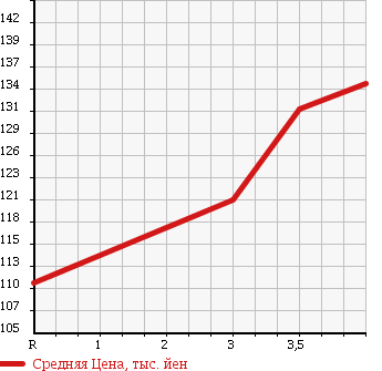 Аукционная статистика: График изменения цены TOYOTA COROLLA WAGON 1995 AE104G в зависимости от аукционных оценок