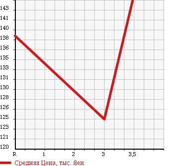 Аукционная статистика: График изменения цены TOYOTA COROLLA WAGON 1997 AE104G в зависимости от аукционных оценок