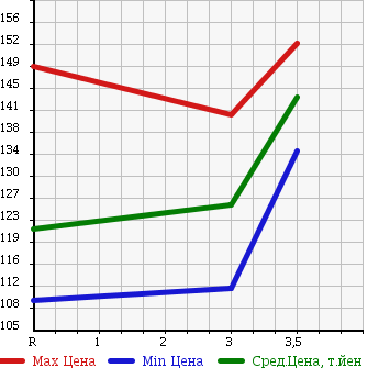 Аукционная статистика: График изменения цены TOYOTA COROLLA WAGON 1998 AE104G в зависимости от аукционных оценок