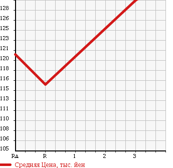 Аукционная статистика: График изменения цены TOYOTA COROLLA WAGON 1999 AE104G в зависимости от аукционных оценок