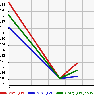 Аукционная статистика: График изменения цены TOYOTA COROLLA TOURING WAGON 1998 AE104G в зависимости от аукционных оценок
