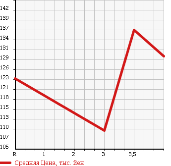 Аукционная статистика: График изменения цены TOYOTA COROLLA TOURING WAGON 1999 AE104G в зависимости от аукционных оценок