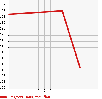 Аукционная статистика: График изменения цены TOYOTA COROLLA TOURING WAGON 2000 AE104G в зависимости от аукционных оценок