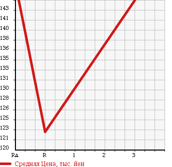 Аукционная статистика: График изменения цены TOYOTA COROLLA 1995 AE104G в зависимости от аукционных оценок