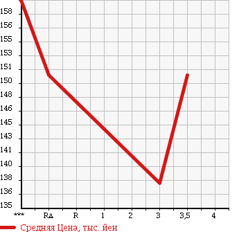 Аукционная статистика: График изменения цены TOYOTA COROLLA 1999 AE104G в зависимости от аукционных оценок