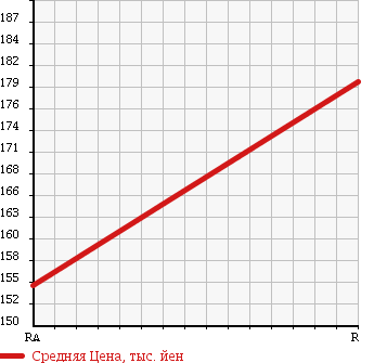 Аукционная статистика: График изменения цены TOYOTA SPRINTER VAN 1997 AE109V в зависимости от аукционных оценок