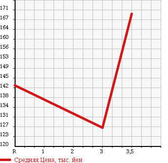 Аукционная статистика: График изменения цены TOYOTA SPRINTER VAN 2001 AE109V в зависимости от аукционных оценок