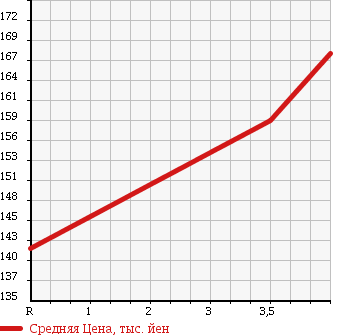 Аукционная статистика: График изменения цены TOYOTA COROLLA VAN 1999 AE109V в зависимости от аукционных оценок