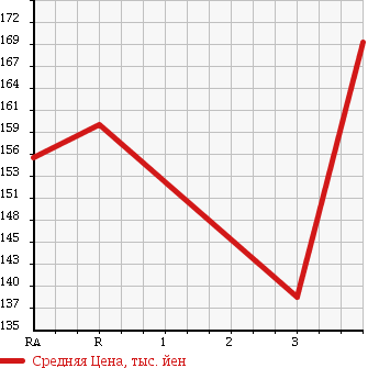 Аукционная статистика: График изменения цены TOYOTA COROLLA VAN 2001 AE109V в зависимости от аукционных оценок
