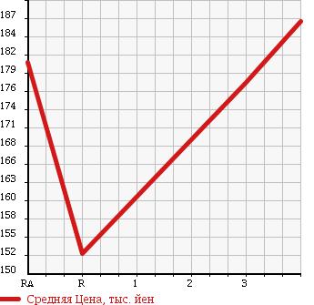 Аукционная статистика: График изменения цены TOYOTA COROLLA VAN 2002 AE109V в зависимости от аукционных оценок