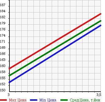 Аукционная статистика: График изменения цены TOYOTA COROLLA 1998 AE109V в зависимости от аукционных оценок