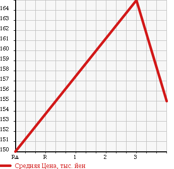 Аукционная статистика: График изменения цены TOYOTA COROLLA 1999 AE109V в зависимости от аукционных оценок