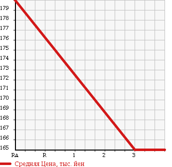 Аукционная статистика: График изменения цены TOYOTA COROLLA 2001 AE109V в зависимости от аукционных оценок