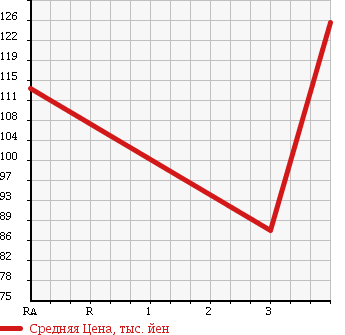 Аукционная статистика: График изменения цены TOYOTA SPRINTER TRUENO 1998 AE110 в зависимости от аукционных оценок