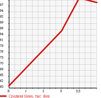 Аукционная статистика: График изменения цены TOYOTA SPRINTER TRUENO 1999 AE110 в зависимости от аукционных оценок