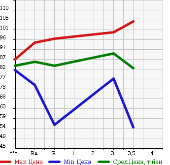 Аукционная статистика: График изменения цены TOYOTA SPRINTER 1995 AE110 в зависимости от аукционных оценок